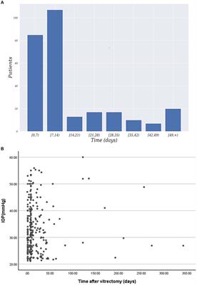 Prediction model for elevated intraocular pressure risk after silicone oil filling based on clinical features